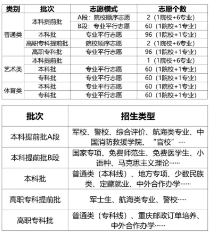 2026年重庆高考志愿怎么填报,全过程详细操作流程及步骤