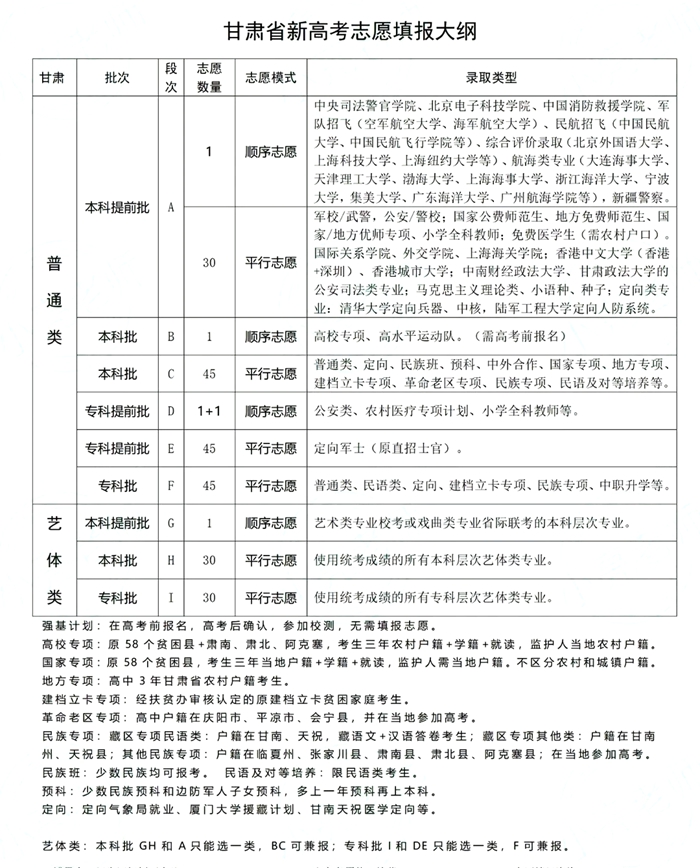 2026年甘肃高考志愿怎么填报,全过程详细操作流程及步骤