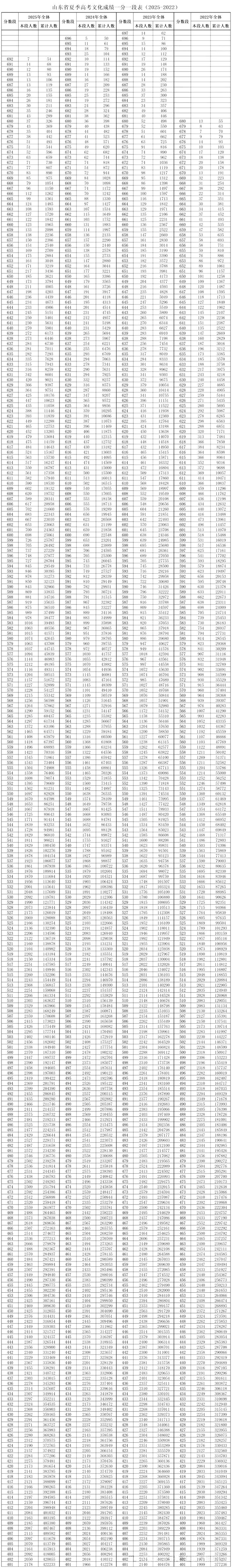 山东省近四年高考一分一段统计对比表及数据分析(2022-2025)