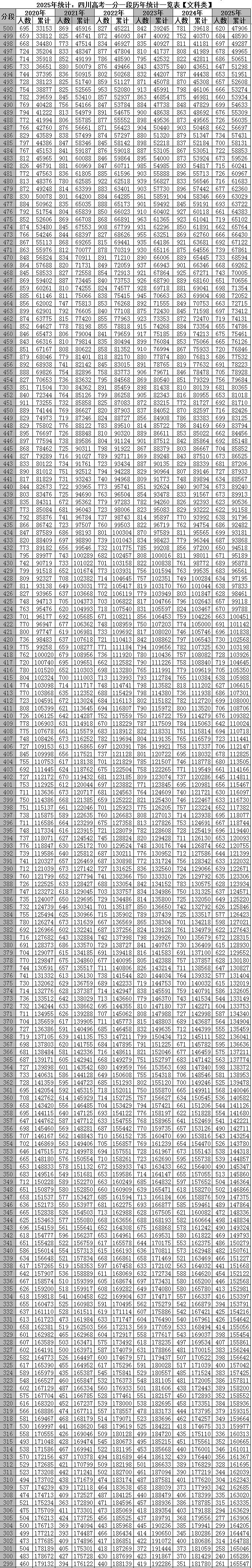 四川省近六年高考一分一段统计对比表及数据分析(2020-2025)