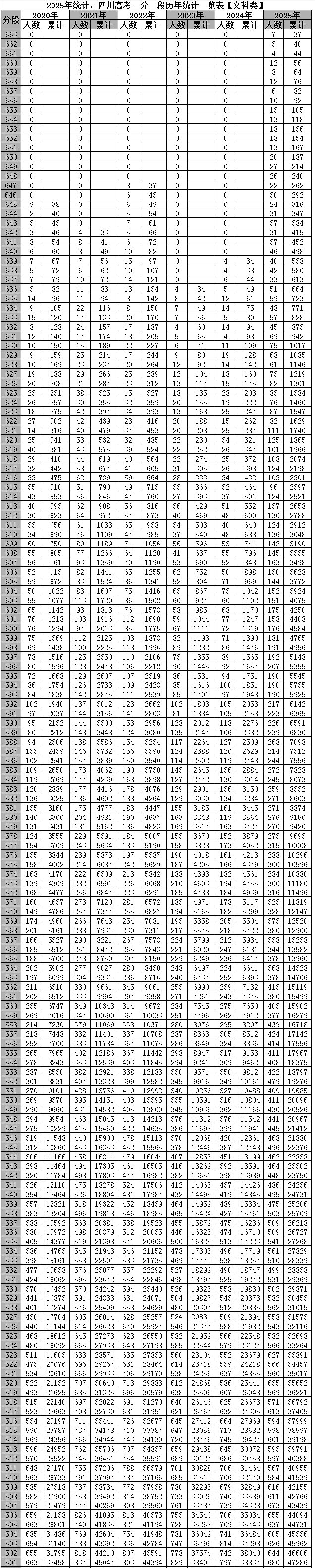 四川省近六年高考一分一段统计对比表及数据分析(2020-2025)