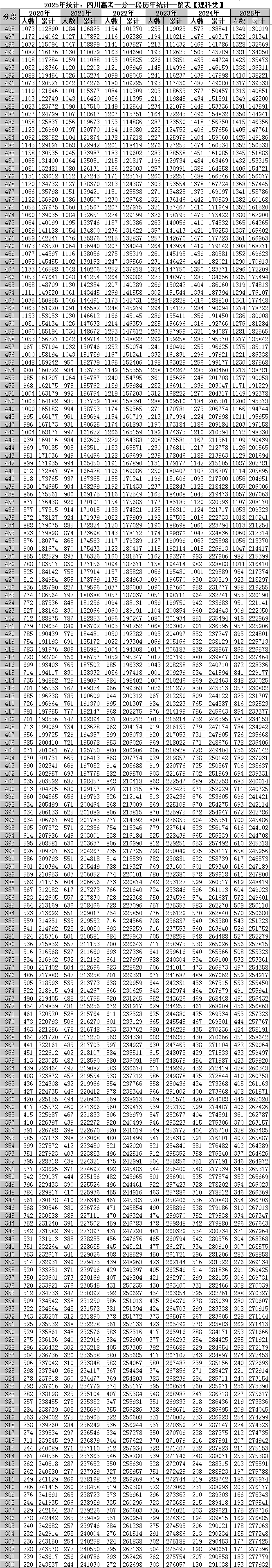 四川省近六年高考一分一段统计对比表及数据分析(2020-2025)