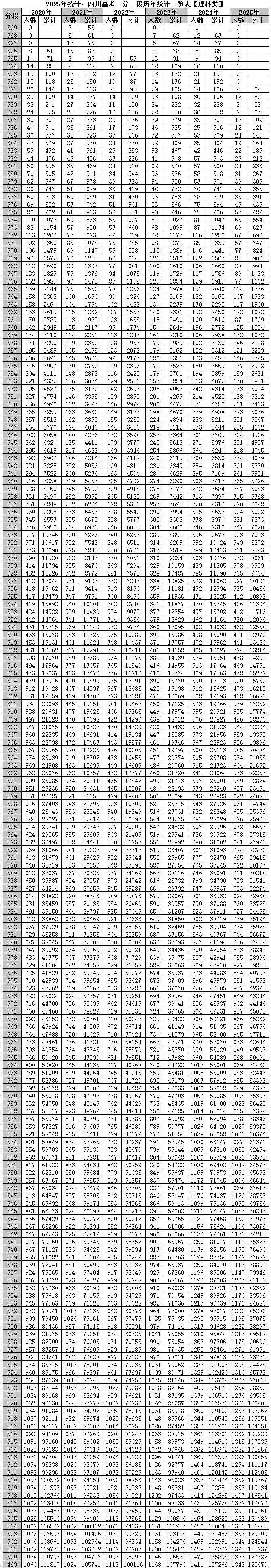 四川省近六年高考一分一段统计对比表及数据分析(2020-2025)