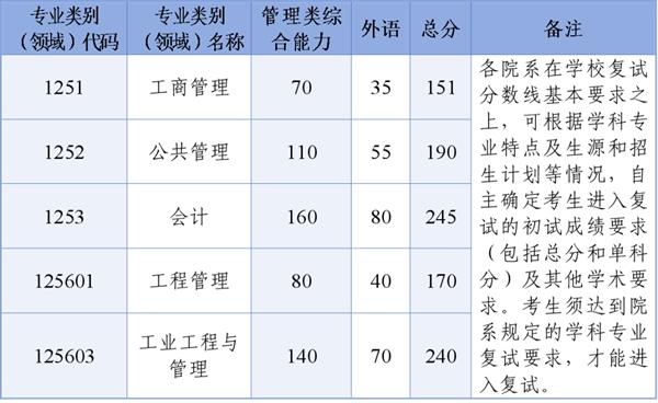 浙江大学2026考研分数线一览表(含2025年复试线)