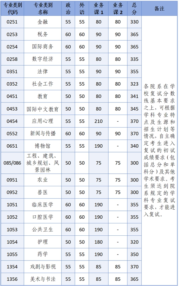 浙江大学2026考研分数线一览表(含2025年复试线)