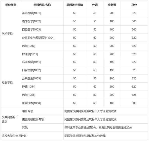 上海交通大学2026考研分数线一览表（含2025年复试线）