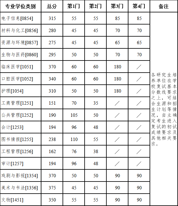 南京大学2026考研分数线一览表（含2025年复试线）