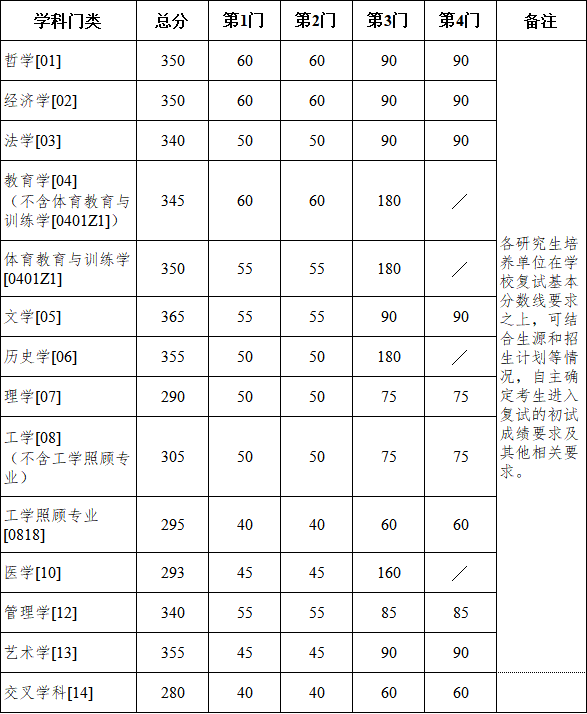 南京大学2026考研分数线一览表（含2025年复试线）