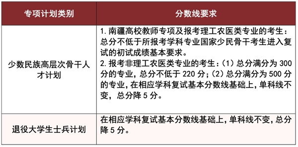 湖南大学2026考研分数线一览表(含2025年复试线)