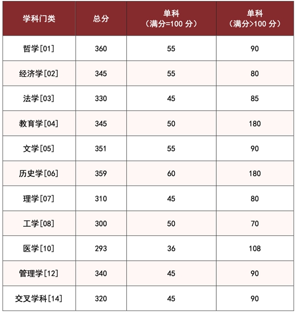 湖南大学2026考研分数线一览表(含2025年复试线)