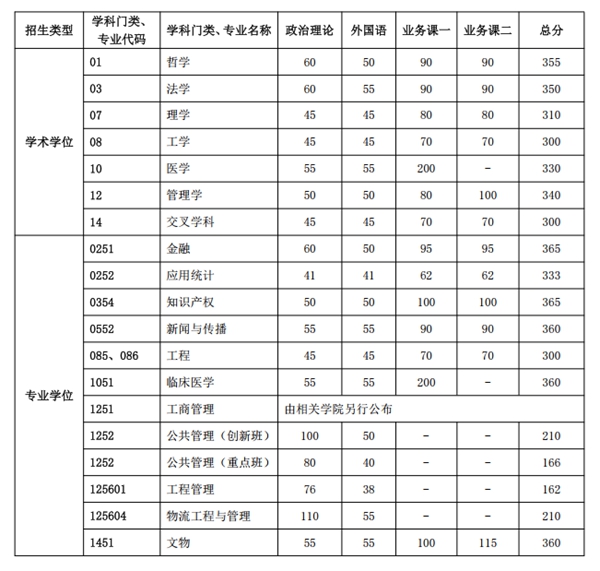 中国科学技术大学2026考研分数线一览表(含2025年复试线)