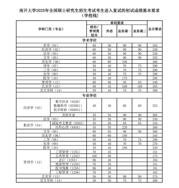 南开大学2026考研分数线一览表（含2025年复试线）