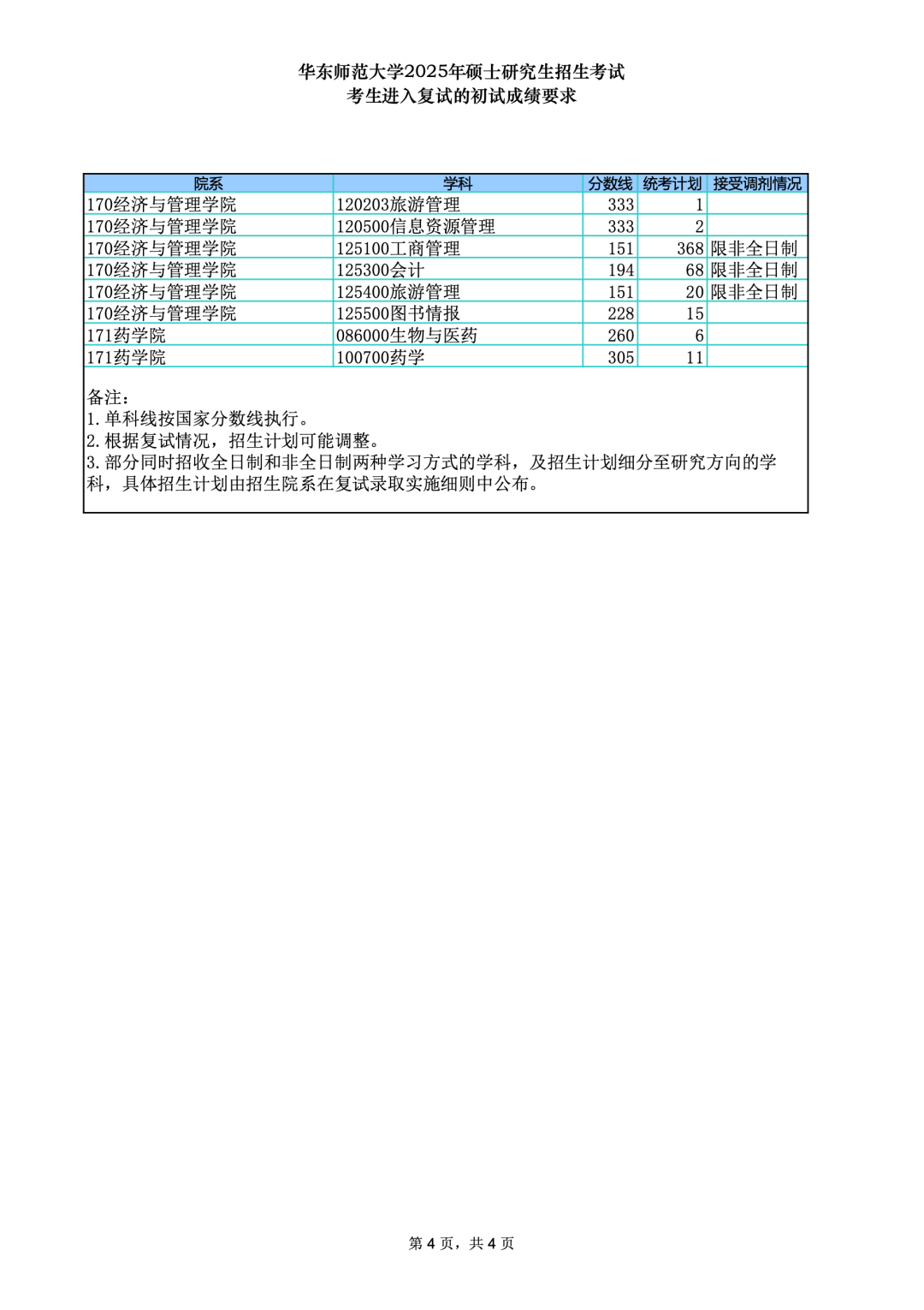 华东师范大学2026考研分数线一览表(含2025年复试线)