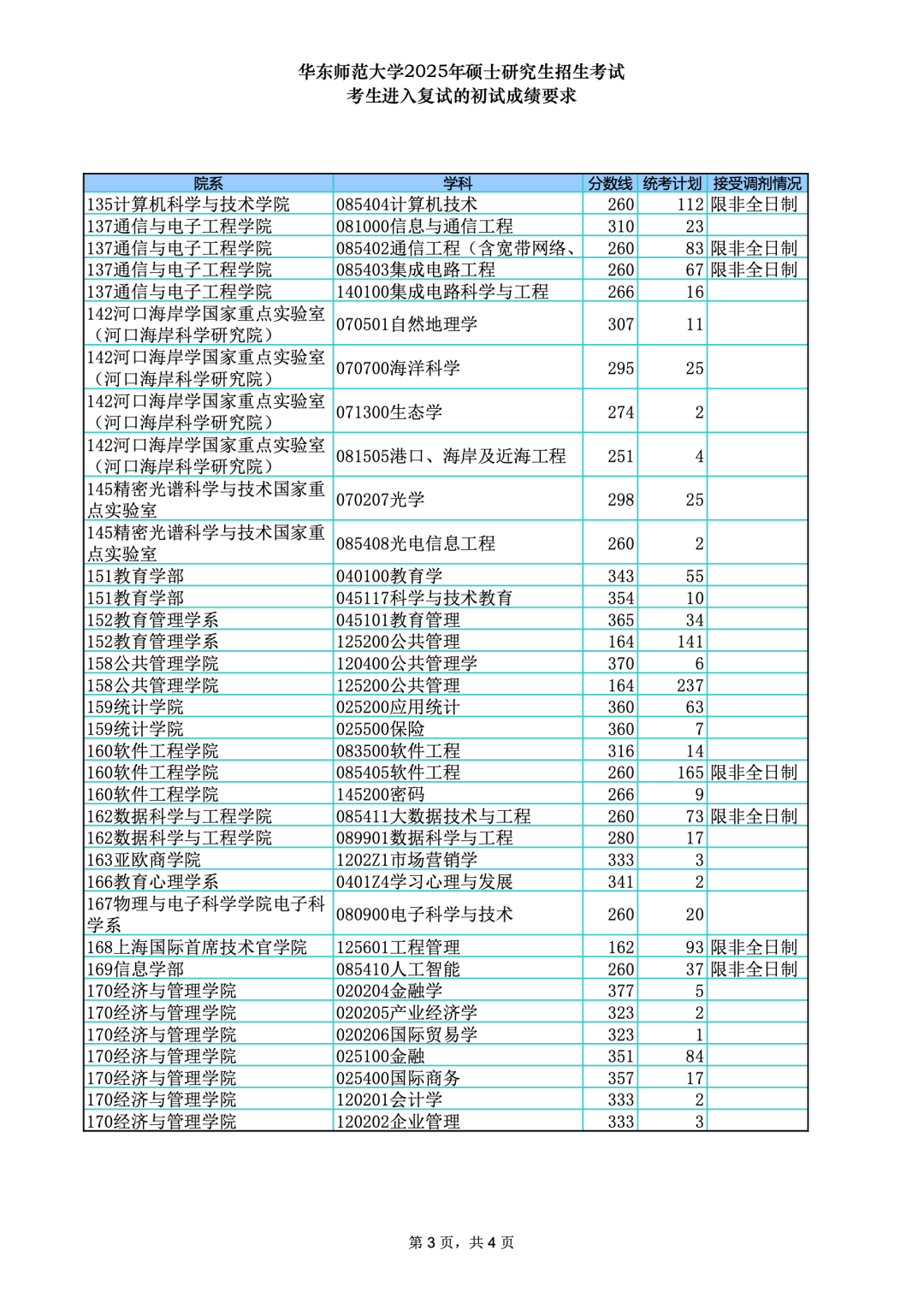 华东师范大学2026考研分数线一览表(含2025年复试线)