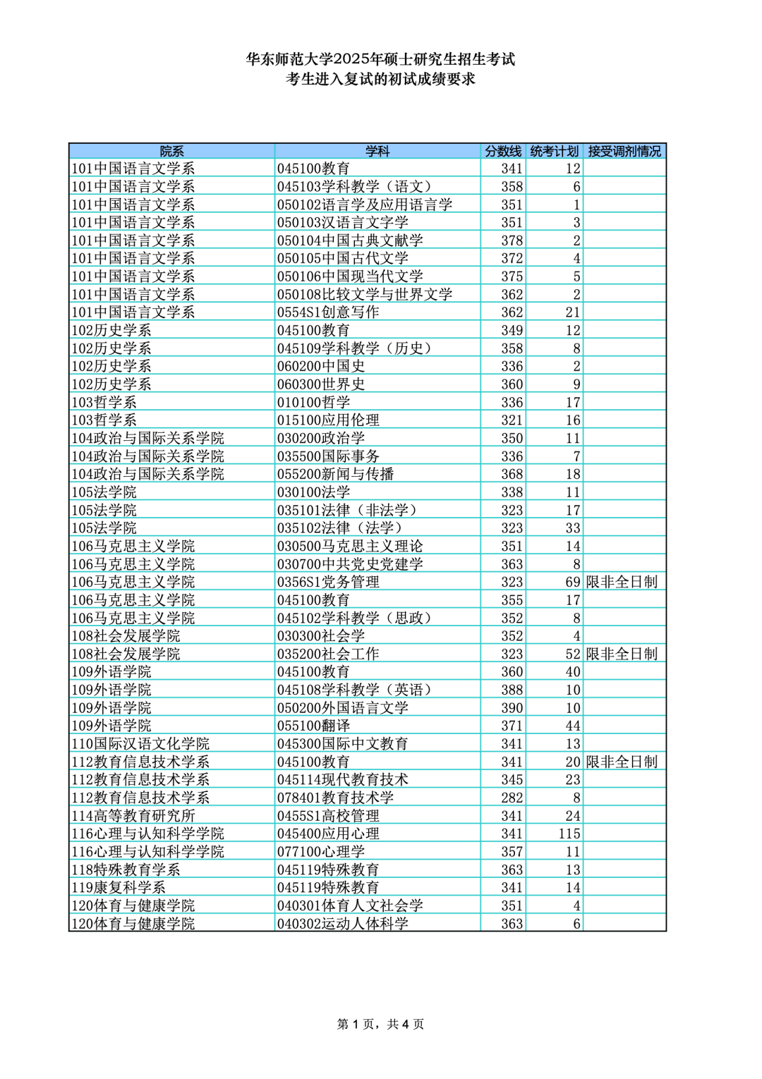 华东师范大学2026考研分数线一览表(含2025年复试线)