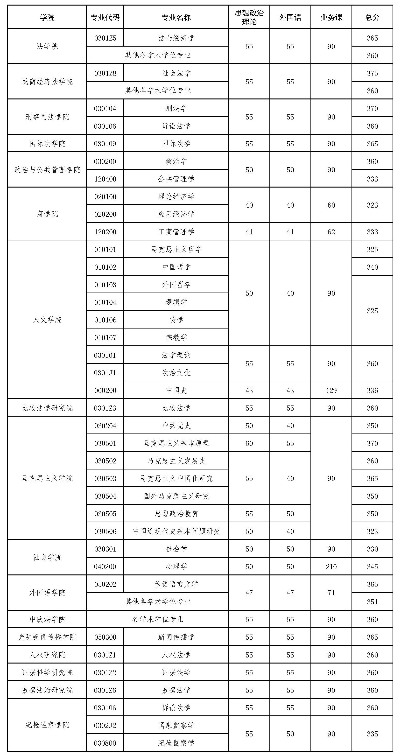 中国政法大学2026考研分数线一览表（含2025年复试线）