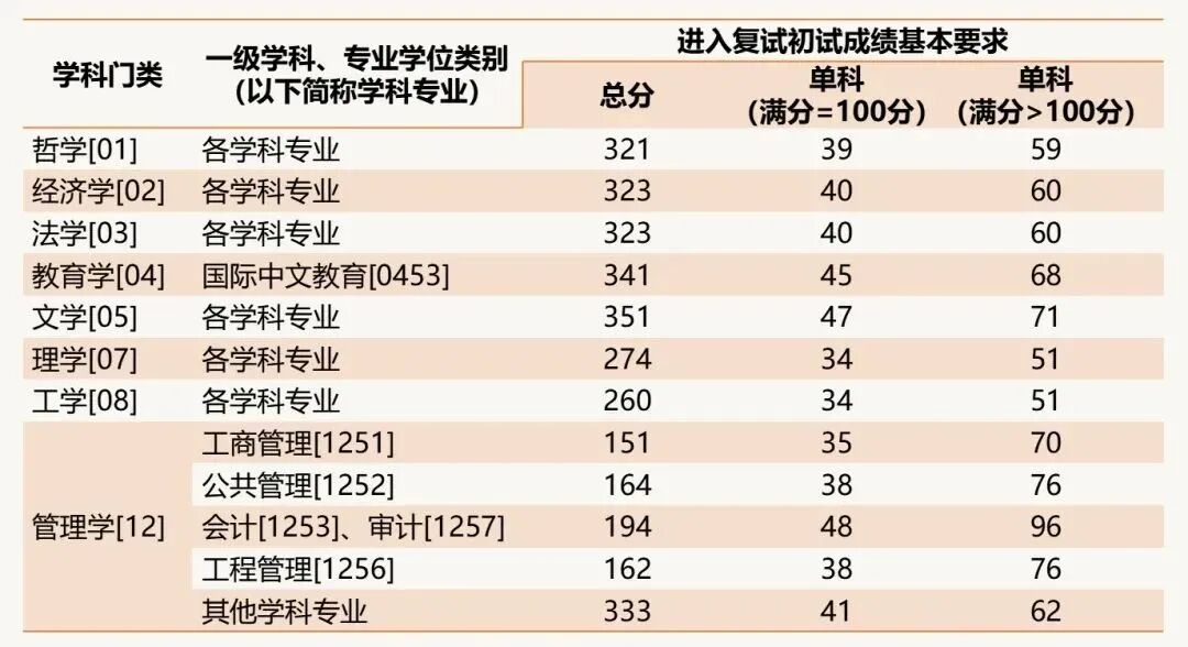 上海财经大学2026考研分数线一览表(含2025年复试线)