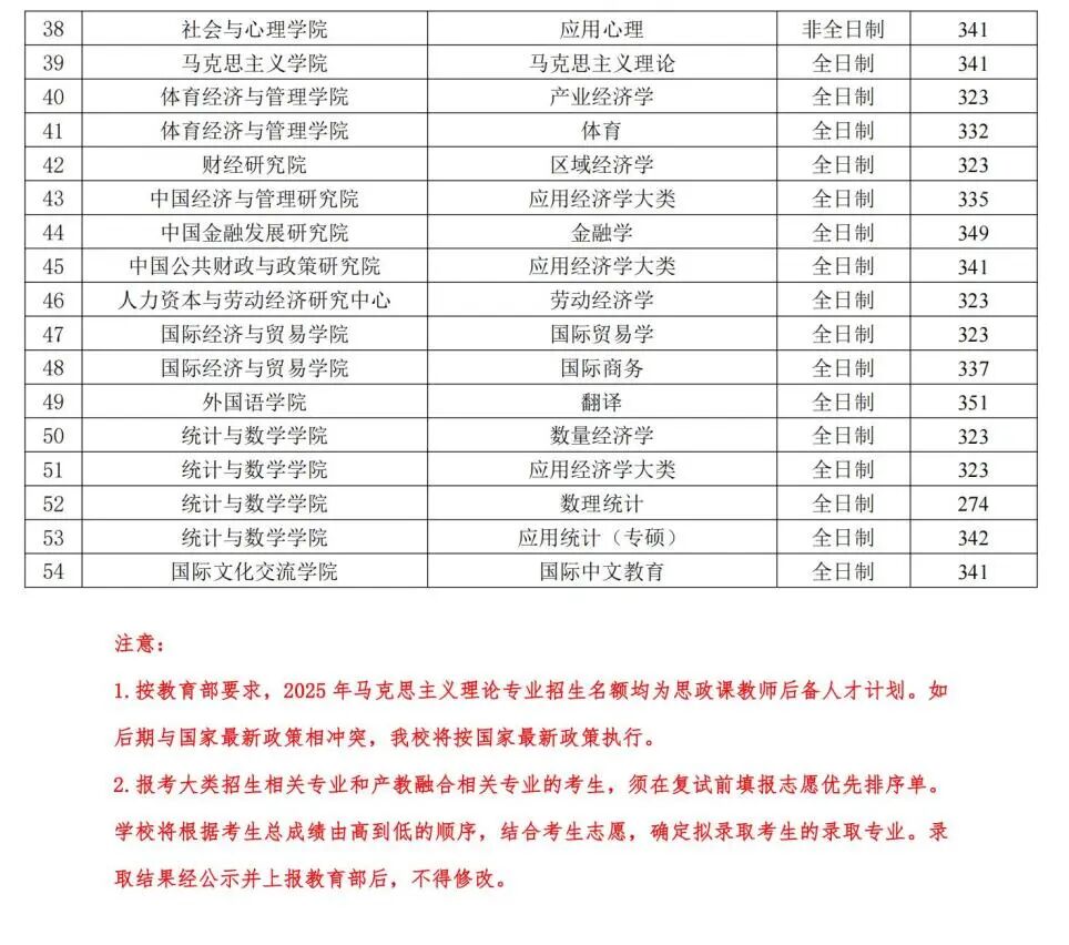 中央财经大学2026考研分数线一览表(含2025年复试线)
