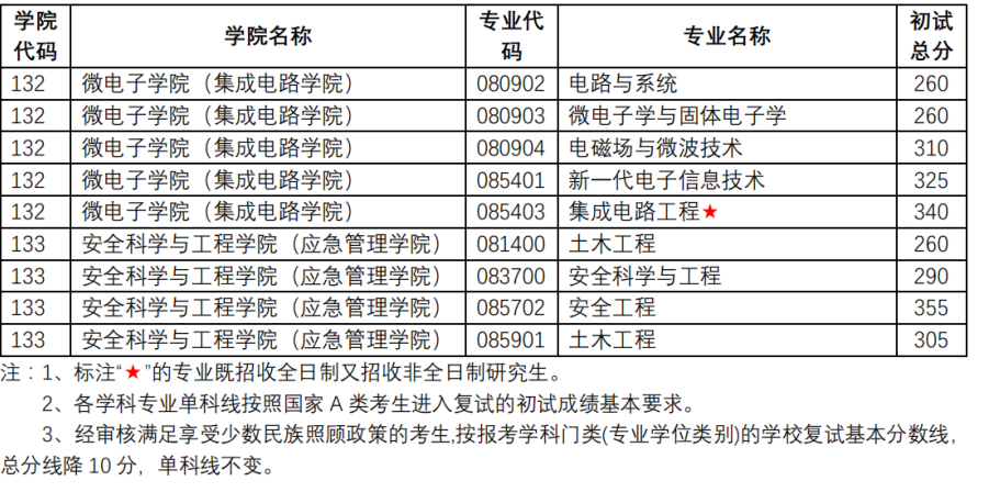 南京理工大学2026考研分数线一览表(含2025年复试线)