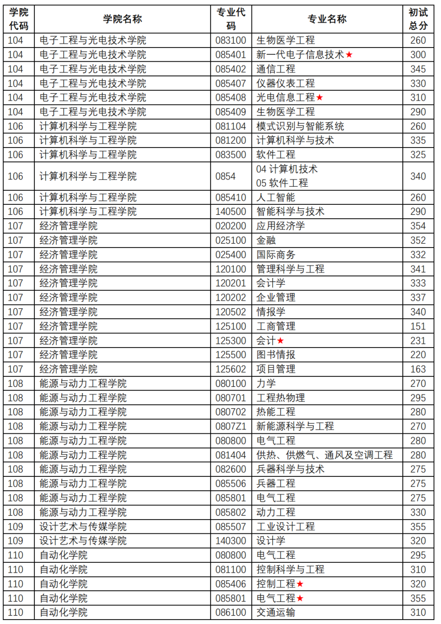 南京理工大学2026考研分数线一览表(含2025年复试线)