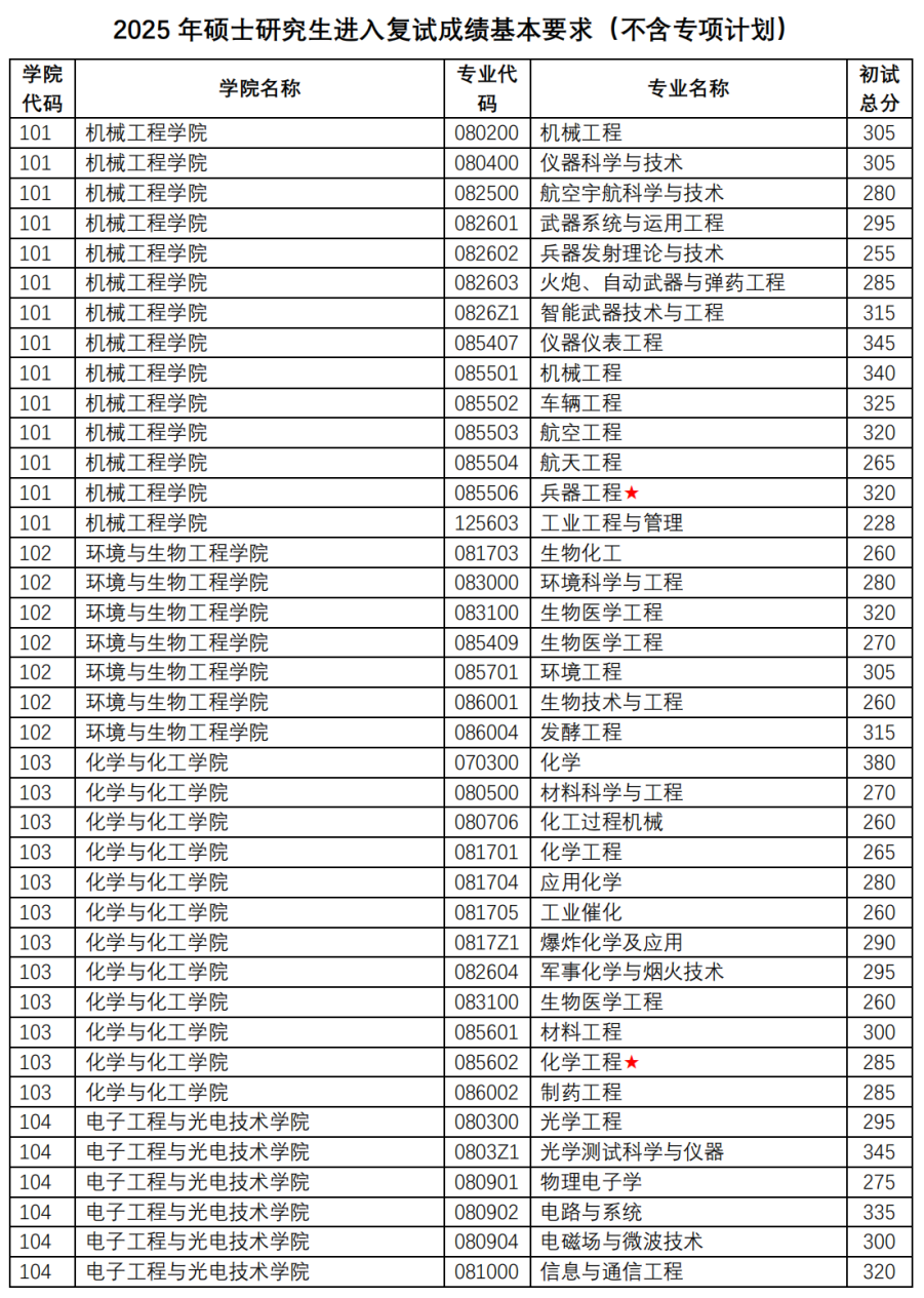 南京理工大学2026考研分数线一览表(含2025年复试线)