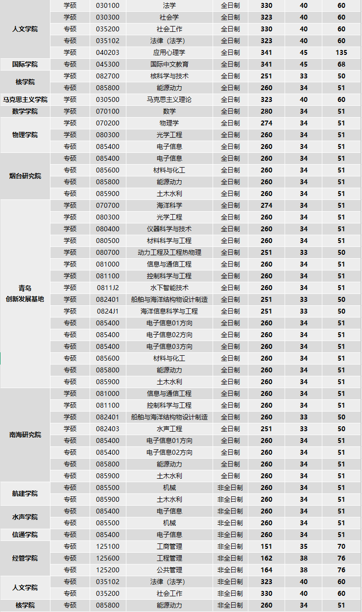 哈尔滨工程大学2026考研分数线一览表(含2025年复试线)