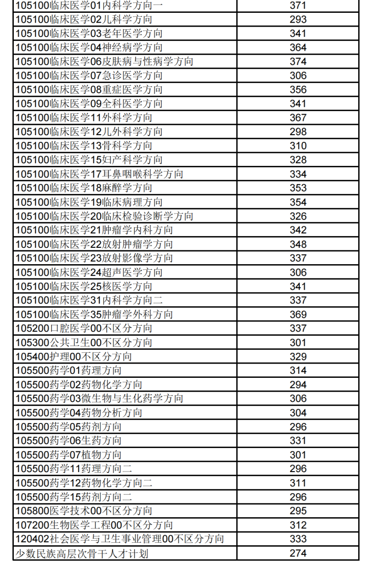 北京协和医学院2026考研分数线一览表(含2025年复试线)