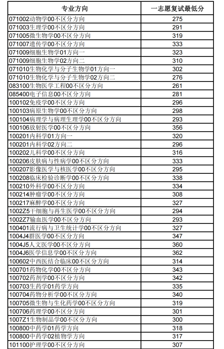 北京协和医学院2026考研分数线一览表(含2025年复试线)