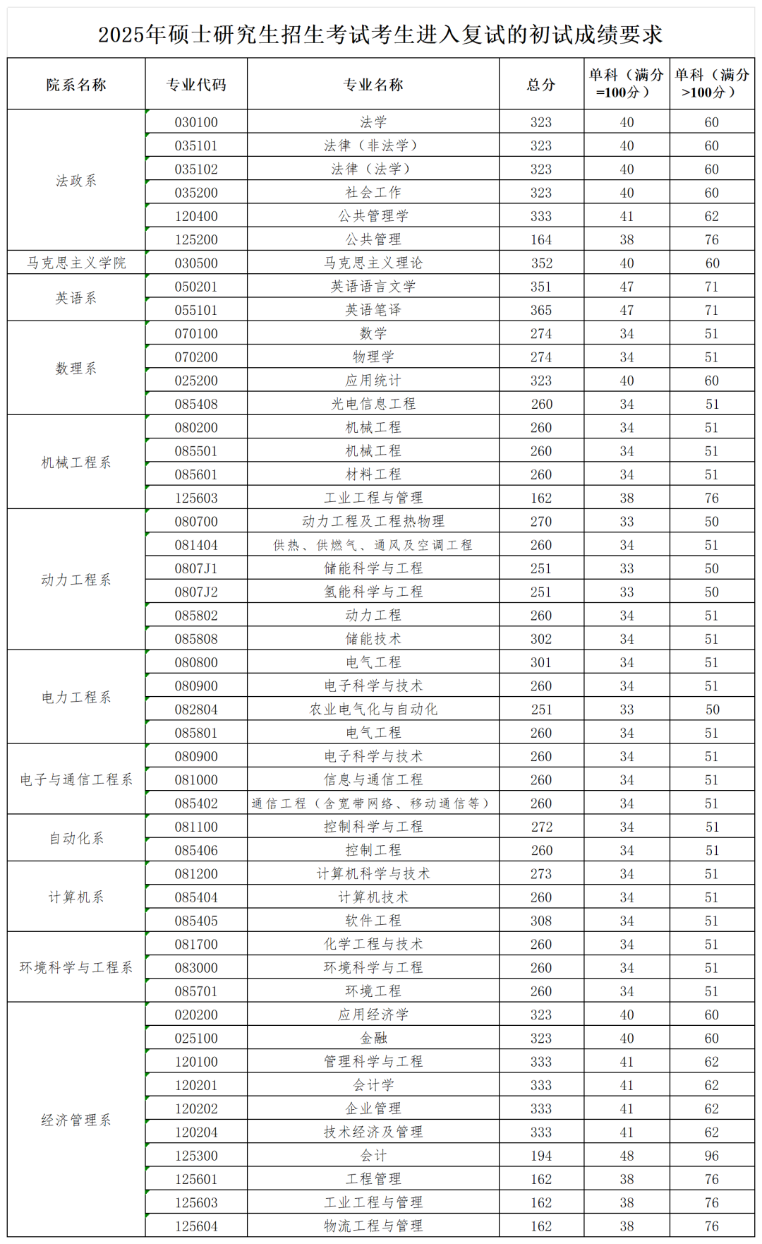 华北电力大学(北京)2026考研分数线一览表（含2025年复试线）