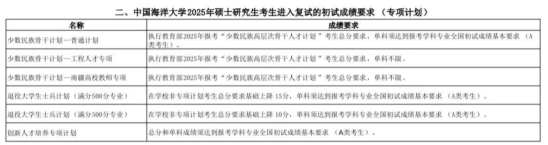 中国海洋大学2026考研分数线一览表(含2025年复试线)