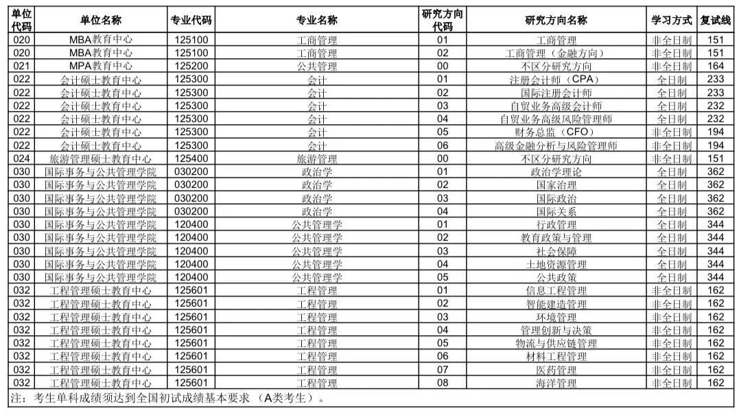 中国海洋大学2026考研分数线一览表(含2025年复试线)