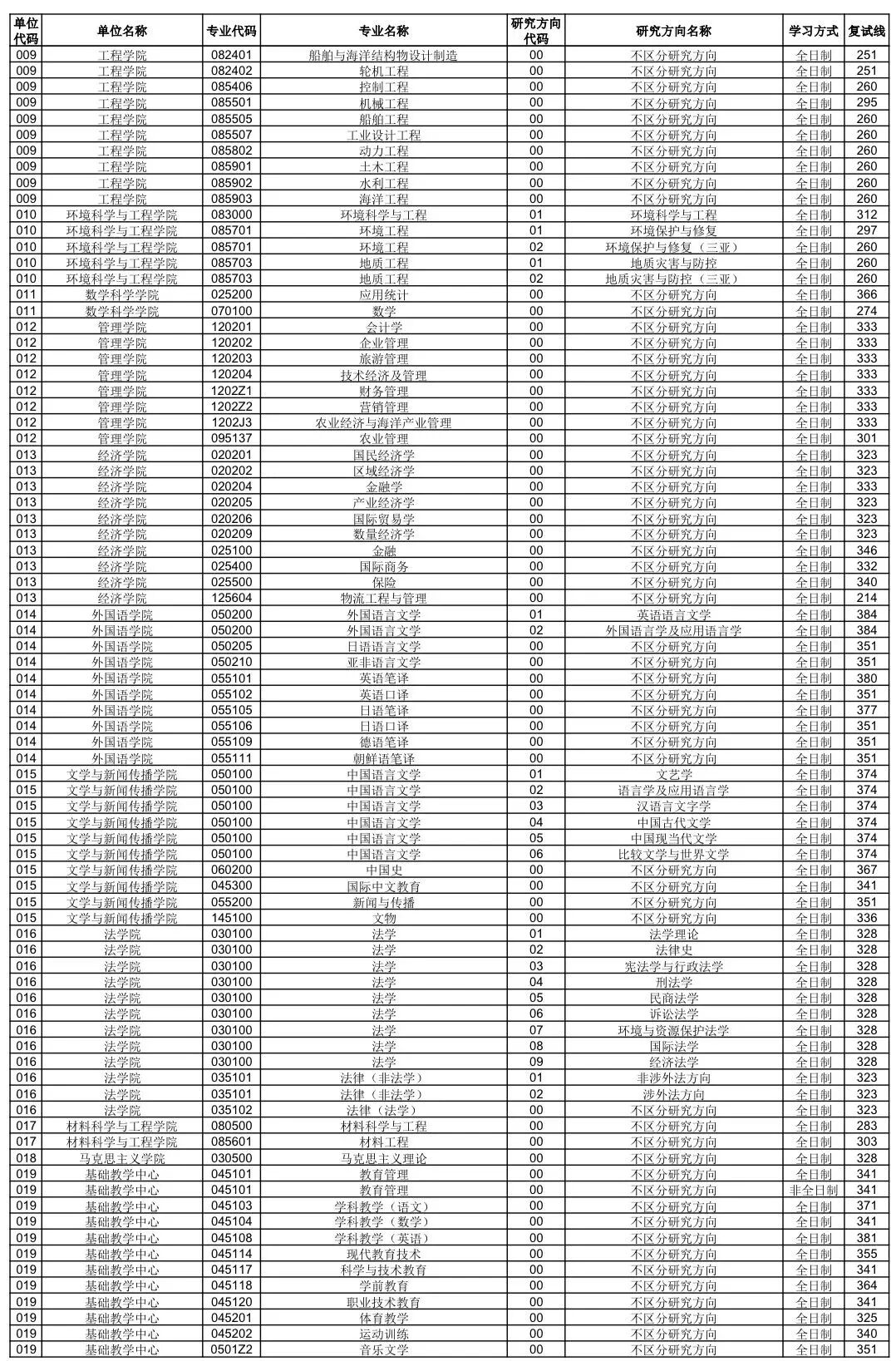 中国海洋大学2026考研分数线一览表(含2025年复试线)