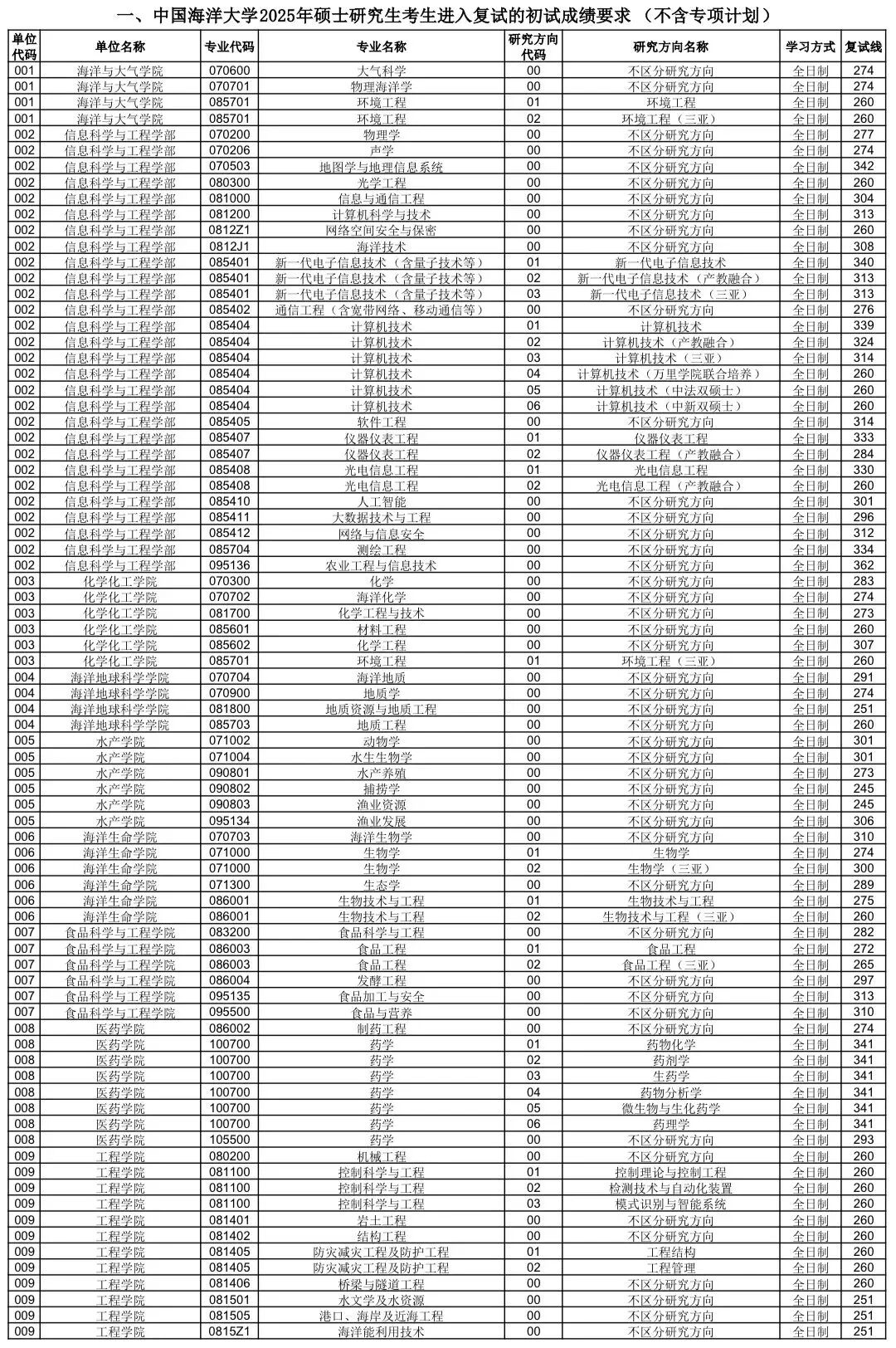 中国海洋大学2026考研分数线一览表(含2025年复试线)