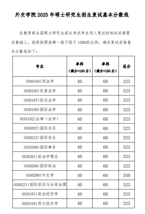 外交学院2026考研分数线一览表(含2025年复试线)