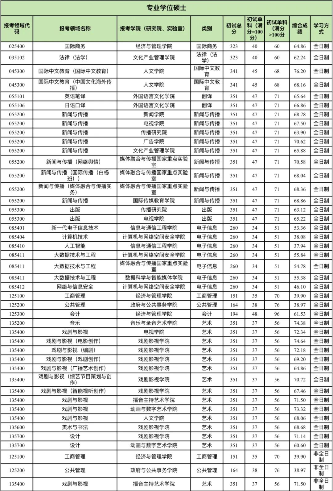 中国传媒大学2026考研分数线一览表(含2025年复试线)