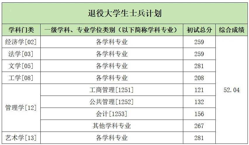 中国传媒大学2026考研分数线一览表(含2025年复试线)