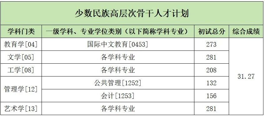 中国传媒大学2026考研分数线一览表(含2025年复试线)