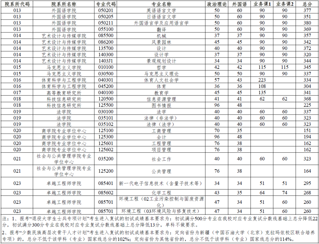 华东理工大学2026考研分数线一览表(含2025年复试线)