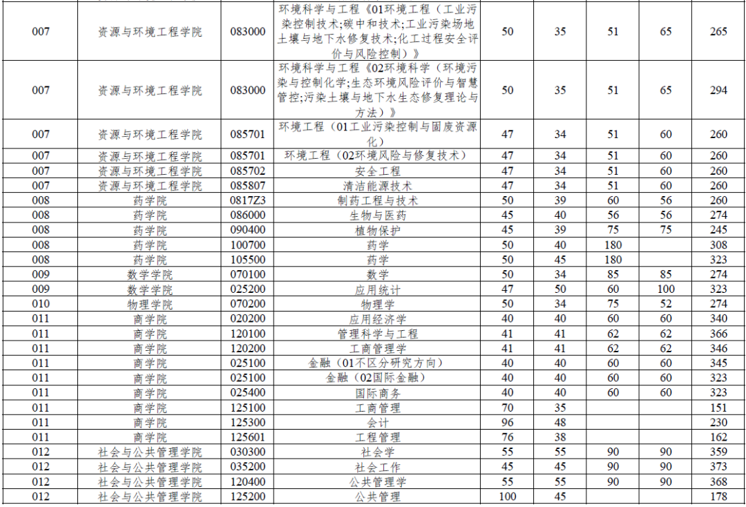 华东理工大学2026考研分数线一览表(含2025年复试线)