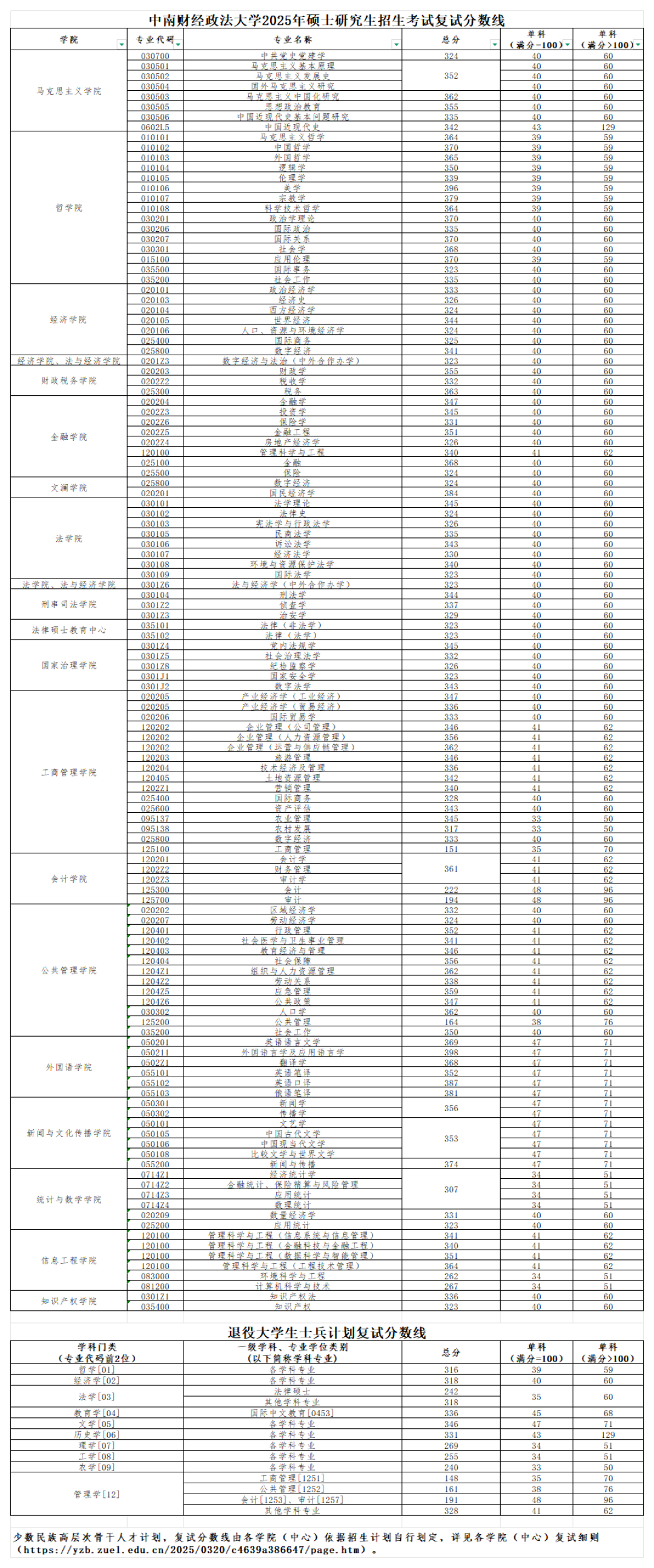 中南财经政法大学2026考研分数线一览表(含2025年复试线)