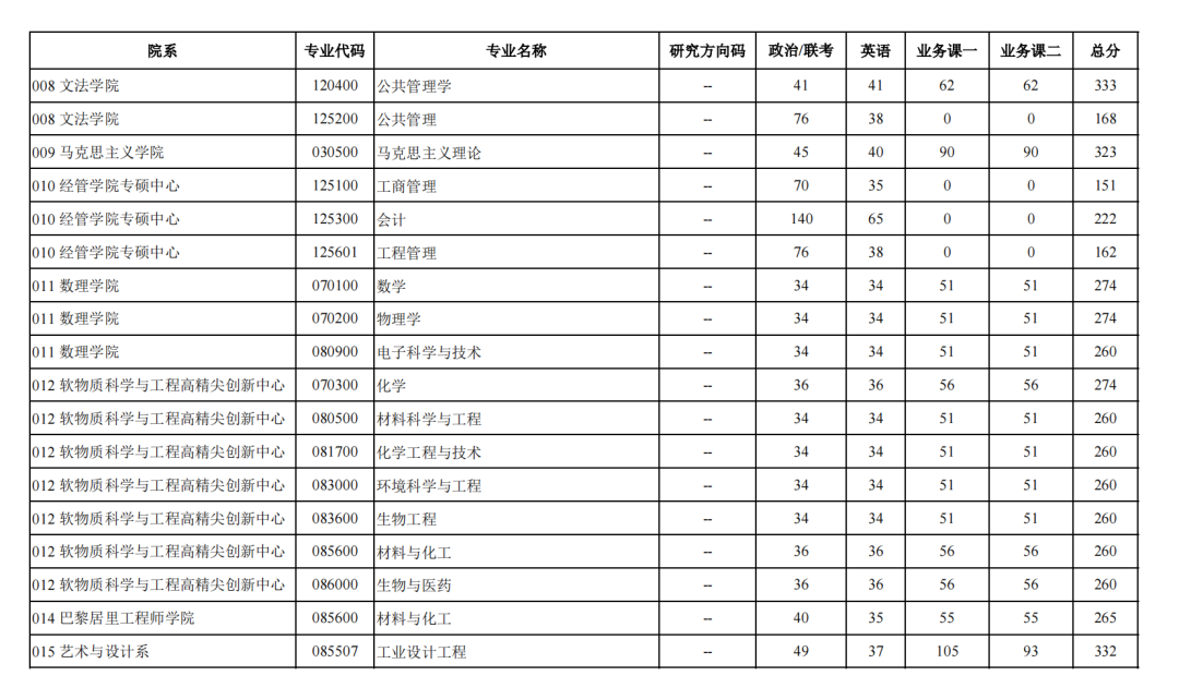 北京化工大学2026考研分数线一览表（含2025年复试线）