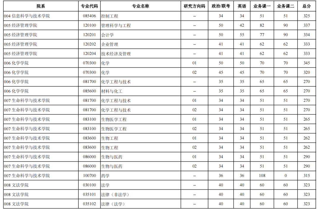 北京化工大学2026考研分数线一览表（含2025年复试线）