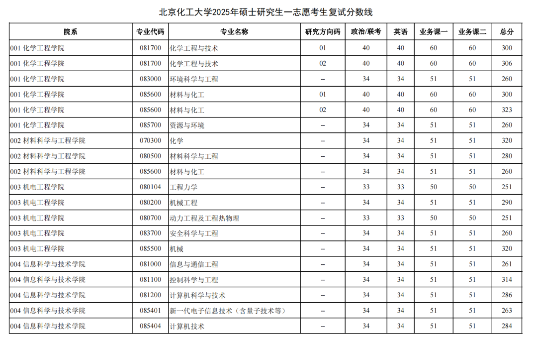 北京化工大学2026考研分数线一览表（含2025年复试线）