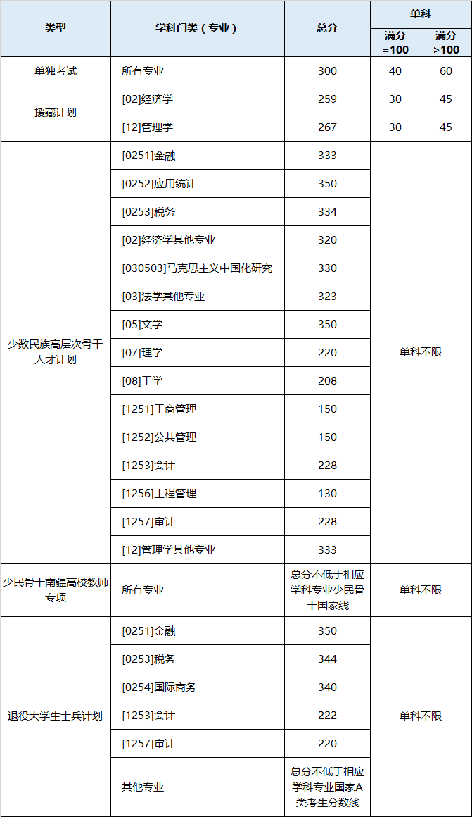 西南财经大学2026考研分数线一览表（含2025年复试线）