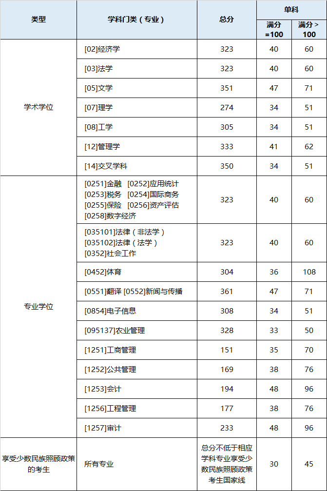 西南财经大学2026考研分数线一览表（含2025年复试线）