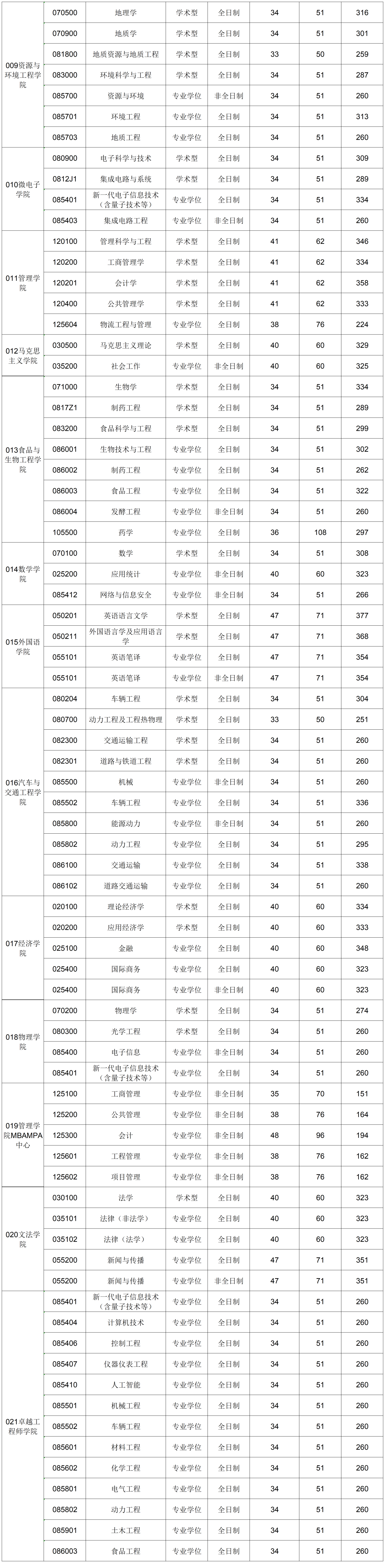 合肥工业大学2026考研分数线一览表（含2025年复试线）