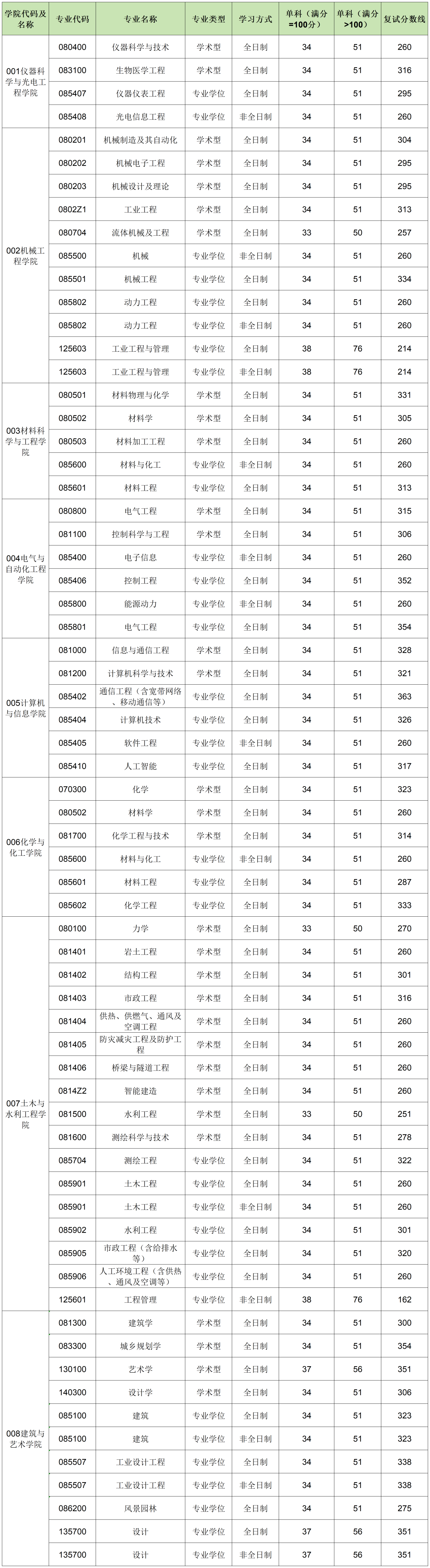 合肥工业大学2026考研分数线一览表（含2025年复试线）