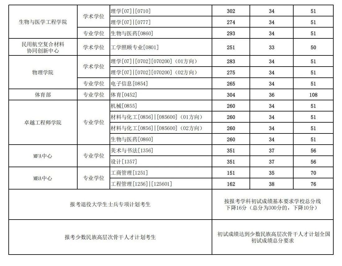 东华大学2026考研分数线一览表（含2025年复试线）