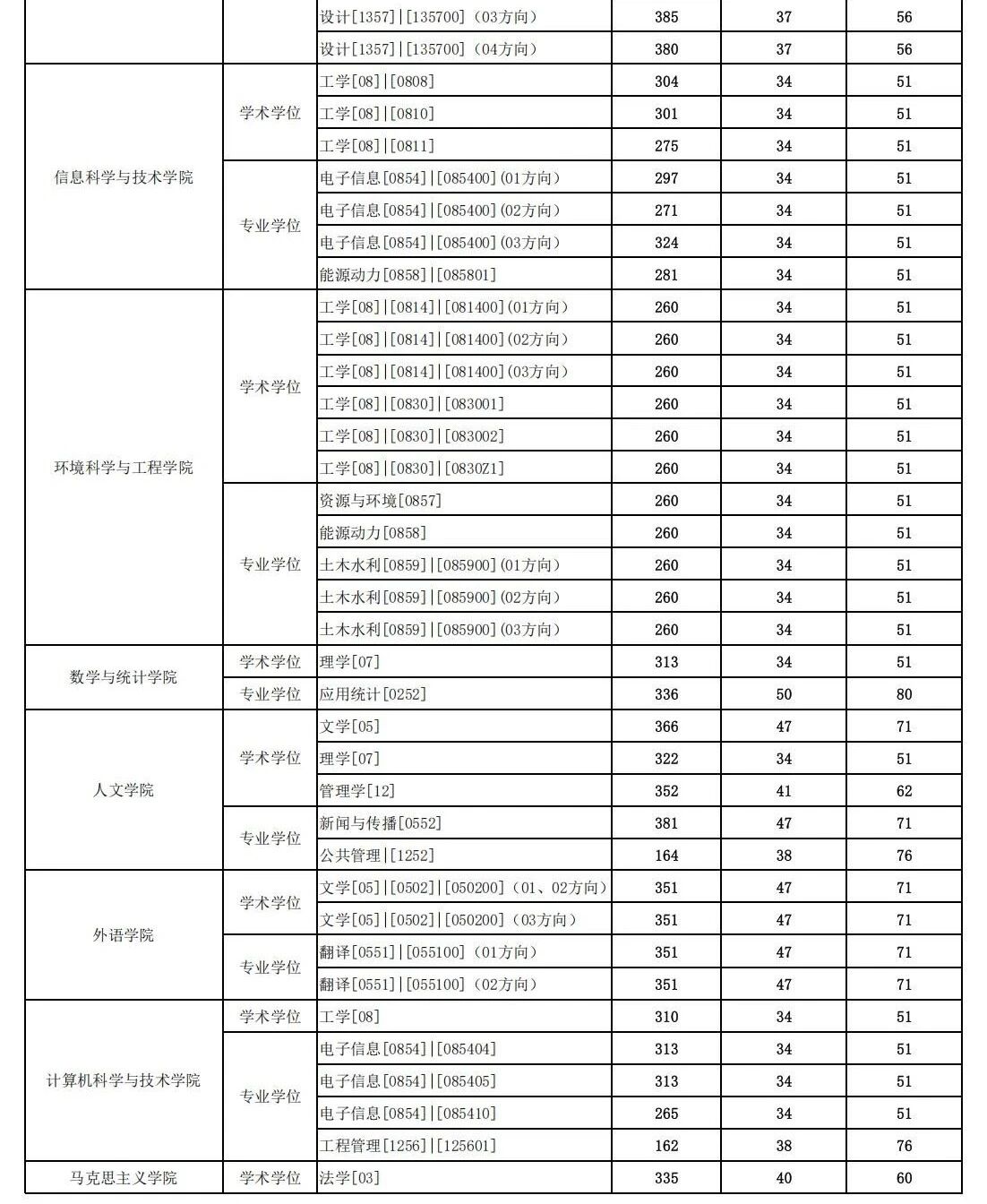 东华大学2026考研分数线一览表（含2025年复试线）
