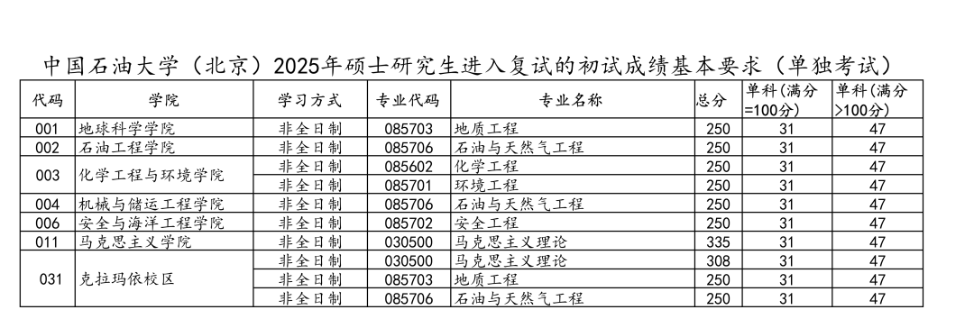 中国石油大学(北京)2026考研分数线一览表(含2025年复试线)
